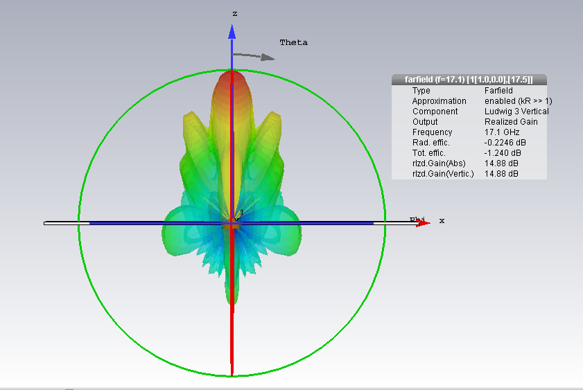 Antenna radiation pattern simulation