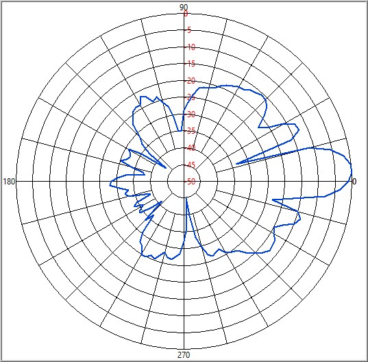 Measured antenna radiation pattern